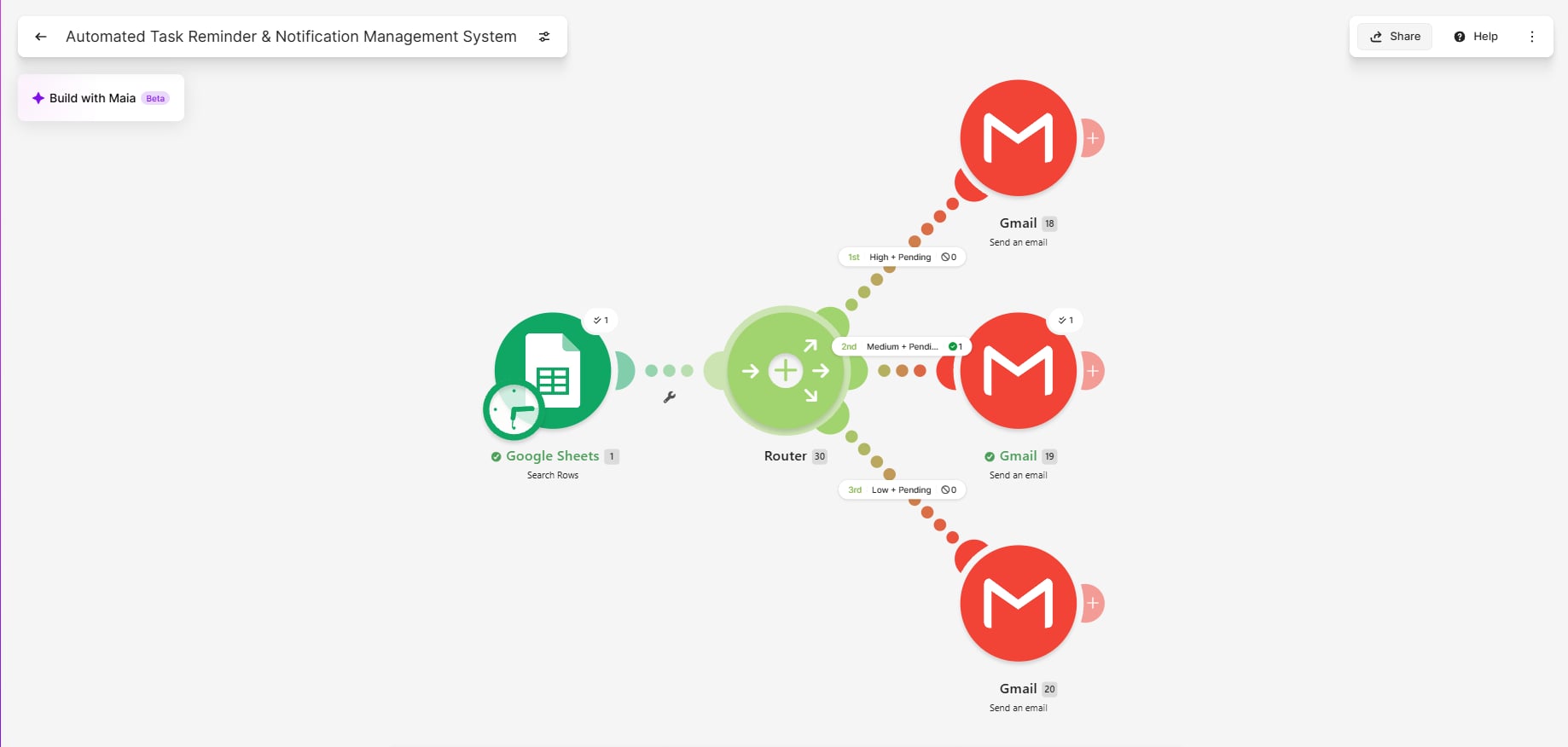 Original Make.com task-reminder scenario with Google Sheets Search Rows feeding a Router and three Gmail Send an email actions labeled High + Pending, Medium + Pending and Low + Pending. Only the Medium route shows a processed item.