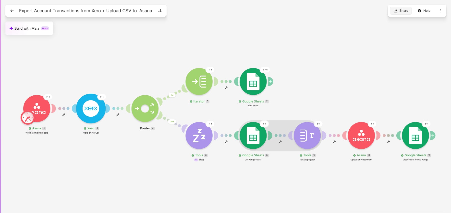 Original Make.com export scenario showing Asana Watch Completed Tasks, Xero Make an API Call and a Router. One branch iterates into Google Sheets Add a Row; another sleeps, reads a range, aggregates text, uploads an Asana attachment and clears the range.